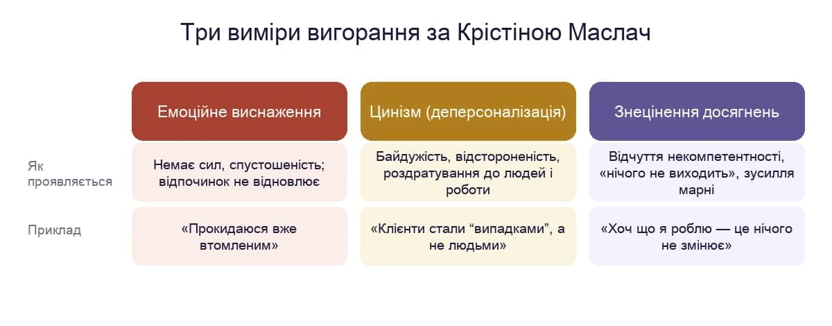 Три виміри вигорання за Маслач: емоційне виснаження, цинізм і знецінення досягнень