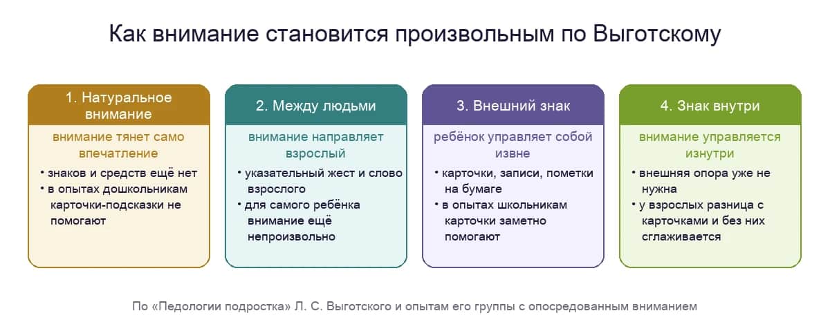 Как внимание становится произвольным по Выготскому: от натурального внимания через жест взрослого и внешний знак к управлению изнутри