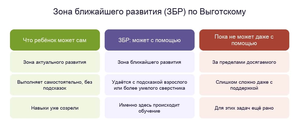 Зона ближайшего развития по Выготскому: что ребёнок может сам, что — с помощью и что пока недостижимо