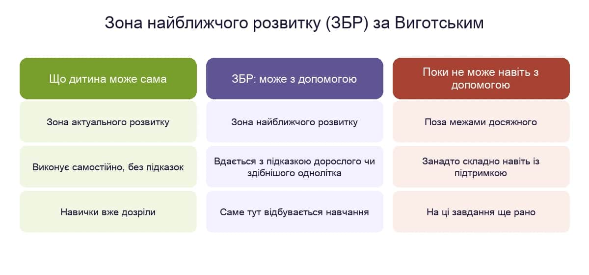 Зона найближчого розвитку за Виготським: що дитина може сама, що — з допомогою і що поки недосяжне
