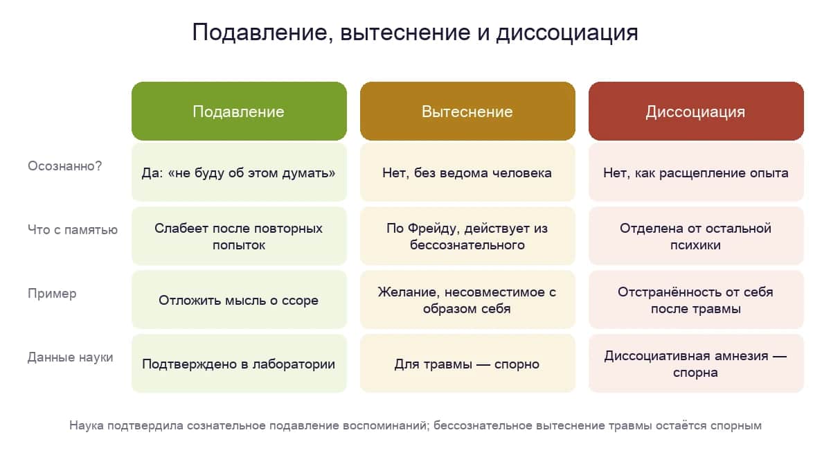 Диаграмма: сравнение подавления, вытеснения и диссоциации — осознаёт ли это человек, что происходит с воспоминанием, пример и что говорит наука