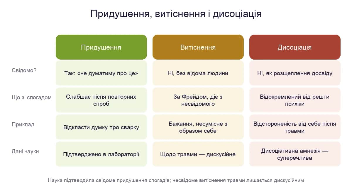Діаграма: порівняння придушення, витіснення і дисоціації — чи усвідомлює це людина, що відбувається зі спогадом, приклад і що каже наука