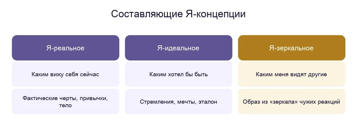 Составляющие Я-концепции: Я-реальное, Я-идеальное, Я-зеркальное