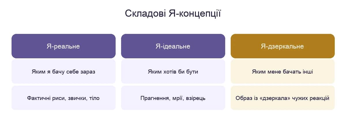 Складові Я-концепції: Я-реальне, Я-ідеальне, Я-дзеркальне