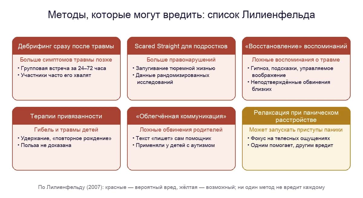 Потенциально вредные методы психологической помощи и возможный вред по обзору Лилиенфельда
