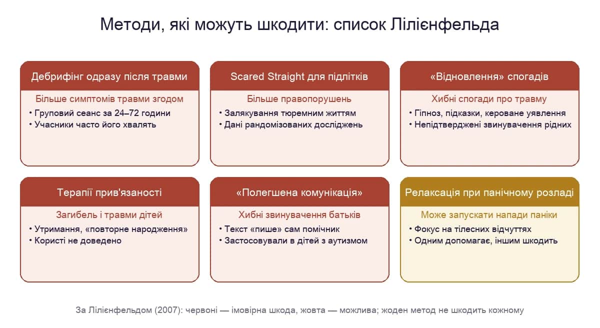 Потенційно шкідливі методи психологічної допомоги та можлива шкода за оглядом Лілієнфельда