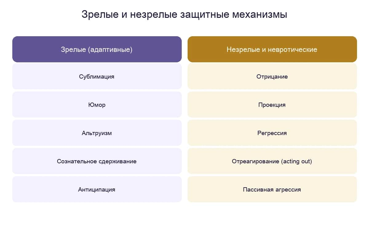 Зрелые и незрелые защитные механизмы по иерархии Вейланта