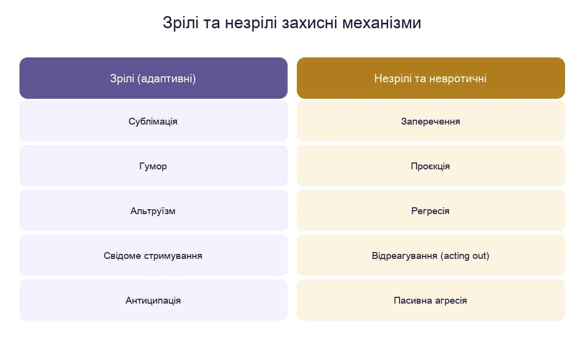 Зрілі та незрілі захисні механізми за ієрархією Вейланта