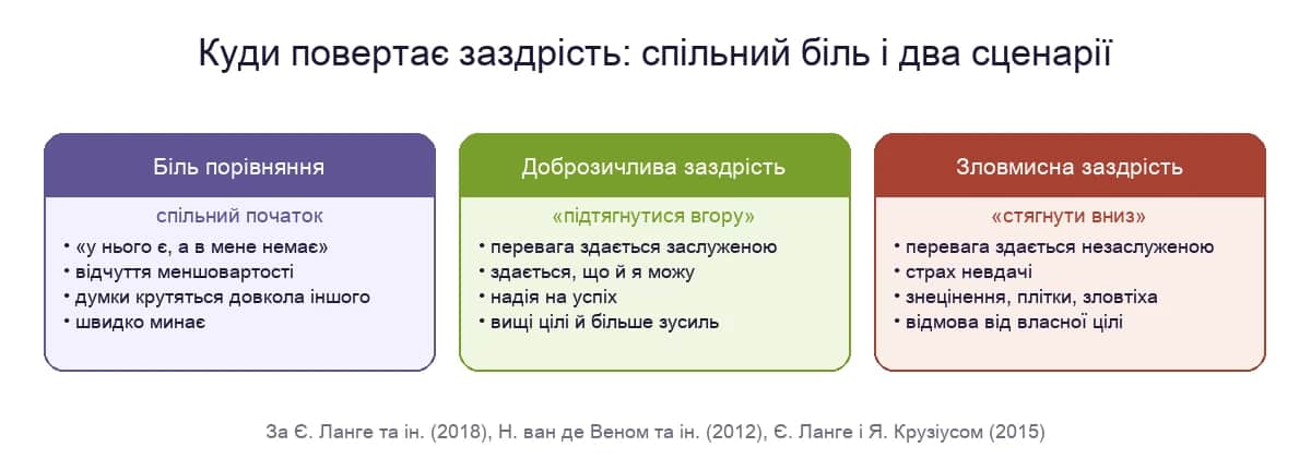 Спільний біль порівняння і два сценарії заздрості — доброзичливий і зловмисний