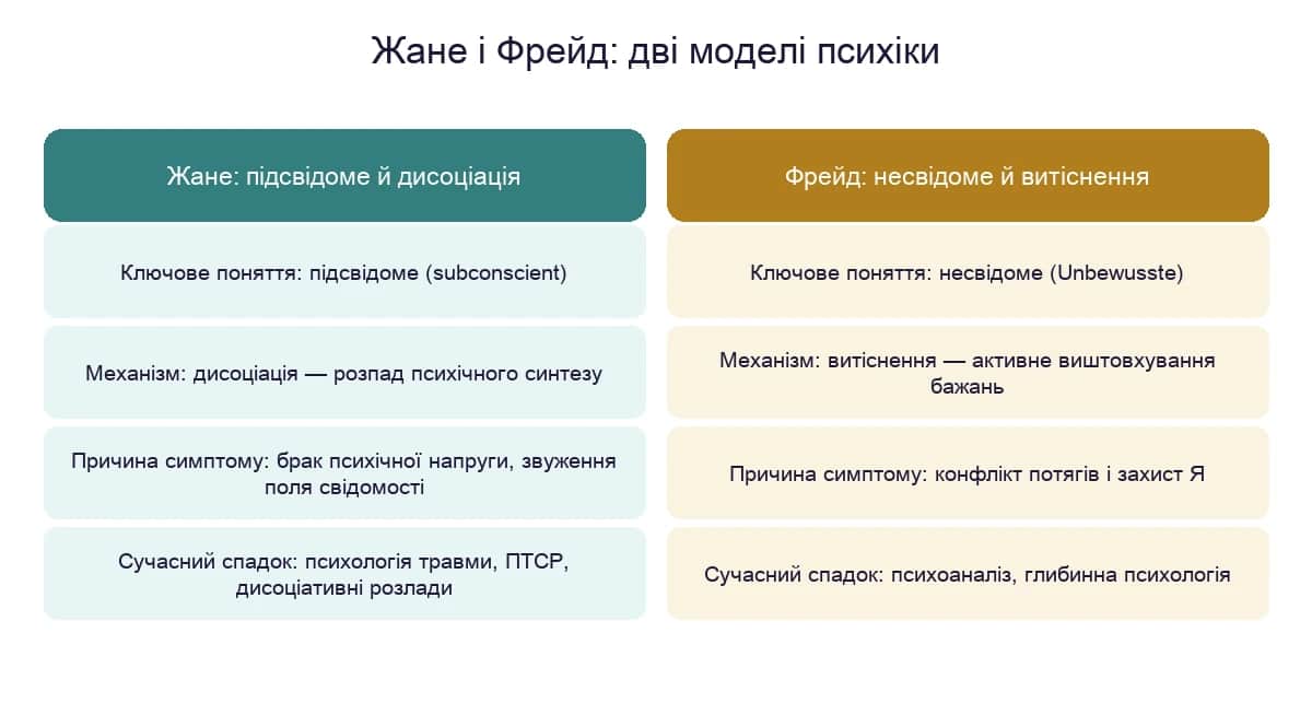 Порівняння моделей психіки Жане і Фрейда: підсвідоме й дисоціація проти несвідомого й витіснення